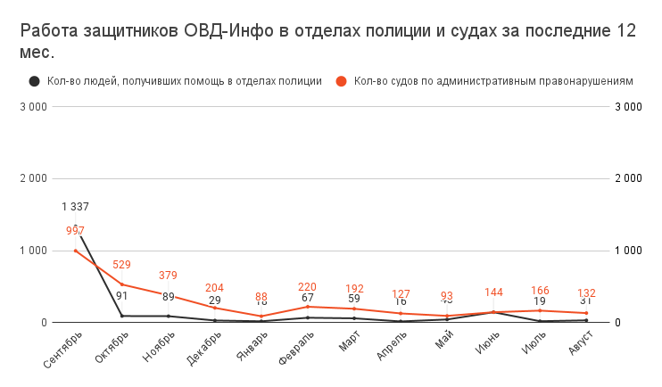 Работа защитников ОВД-Инфо в отделах полиции и судах за последние 12 месяцев