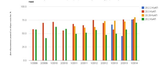 Административные репрессии в 2011–2014 году: доклад ОВД-Инфо